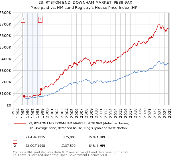 23, RYSTON END, DOWNHAM MARKET, PE38 9AX: Price paid vs HM Land Registry's House Price Index