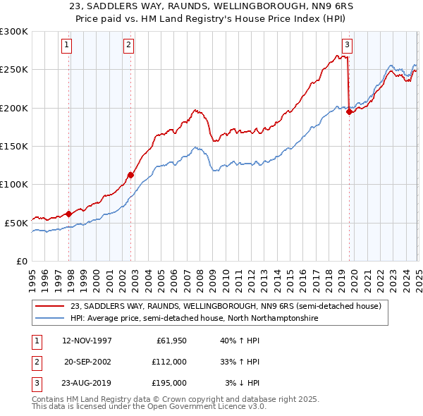 23, SADDLERS WAY, RAUNDS, WELLINGBOROUGH, NN9 6RS: Price paid vs HM Land Registry's House Price Index