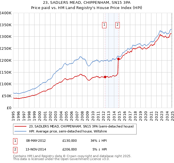 23, SADLERS MEAD, CHIPPENHAM, SN15 3PA: Price paid vs HM Land Registry's House Price Index