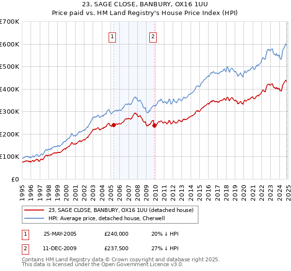 23, SAGE CLOSE, BANBURY, OX16 1UU: Price paid vs HM Land Registry's House Price Index