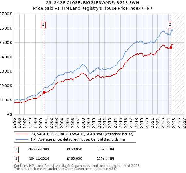 23, SAGE CLOSE, BIGGLESWADE, SG18 8WH: Price paid vs HM Land Registry's House Price Index