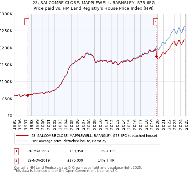 23, SALCOMBE CLOSE, MAPPLEWELL, BARNSLEY, S75 6FG: Price paid vs HM Land Registry's House Price Index