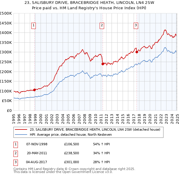 23, SALISBURY DRIVE, BRACEBRIDGE HEATH, LINCOLN, LN4 2SW: Price paid vs HM Land Registry's House Price Index