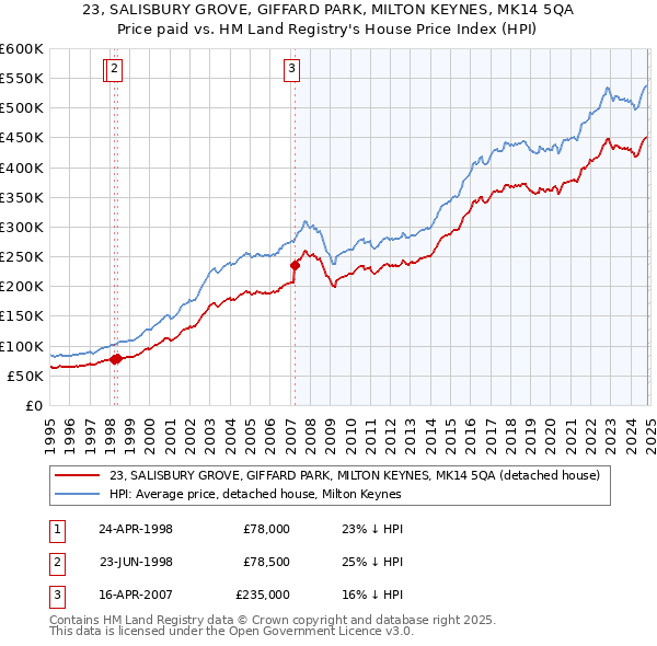 23, SALISBURY GROVE, GIFFARD PARK, MILTON KEYNES, MK14 5QA: Price paid vs HM Land Registry's House Price Index