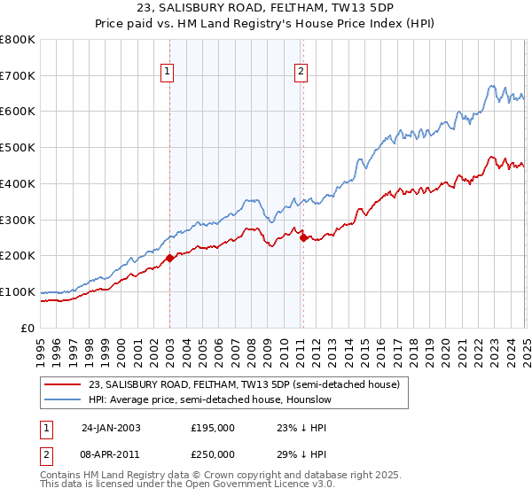 23, SALISBURY ROAD, FELTHAM, TW13 5DP: Price paid vs HM Land Registry's House Price Index