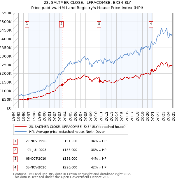 23, SALTMER CLOSE, ILFRACOMBE, EX34 8LY: Price paid vs HM Land Registry's House Price Index