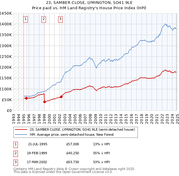 23, SAMBER CLOSE, LYMINGTON, SO41 9LE: Price paid vs HM Land Registry's House Price Index