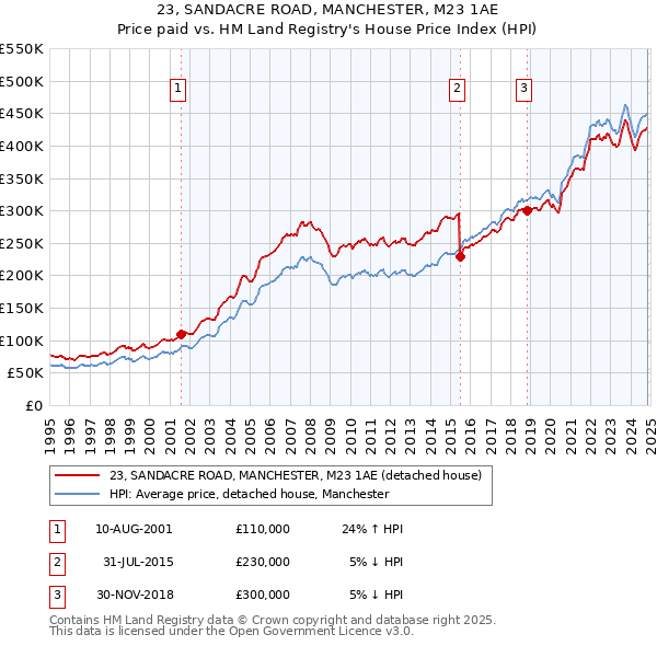 23, SANDACRE ROAD, MANCHESTER, M23 1AE: Price paid vs HM Land Registry's House Price Index