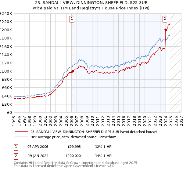 23, SANDALL VIEW, DINNINGTON, SHEFFIELD, S25 3UB: Price paid vs HM Land Registry's House Price Index