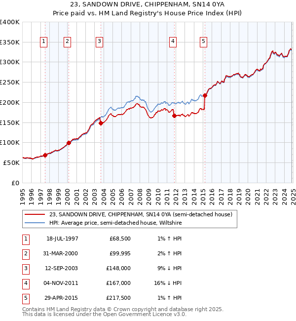 23, SANDOWN DRIVE, CHIPPENHAM, SN14 0YA: Price paid vs HM Land Registry's House Price Index