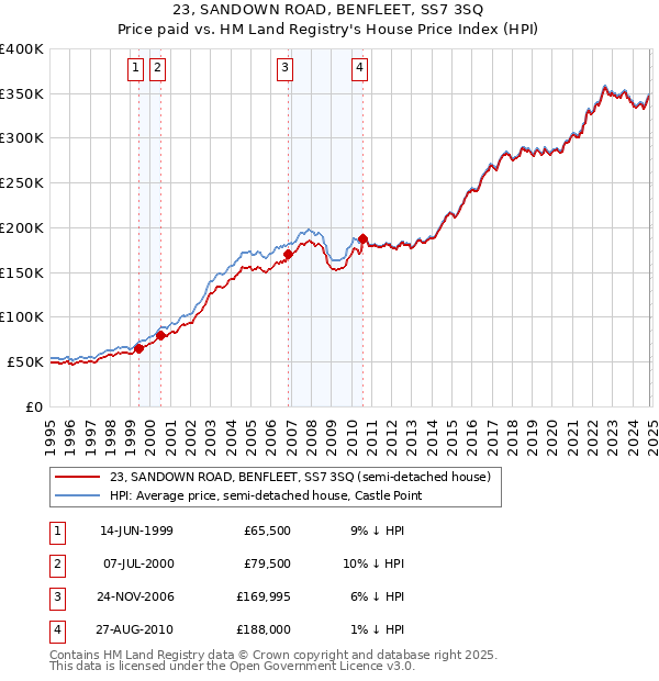 23, SANDOWN ROAD, BENFLEET, SS7 3SQ: Price paid vs HM Land Registry's House Price Index