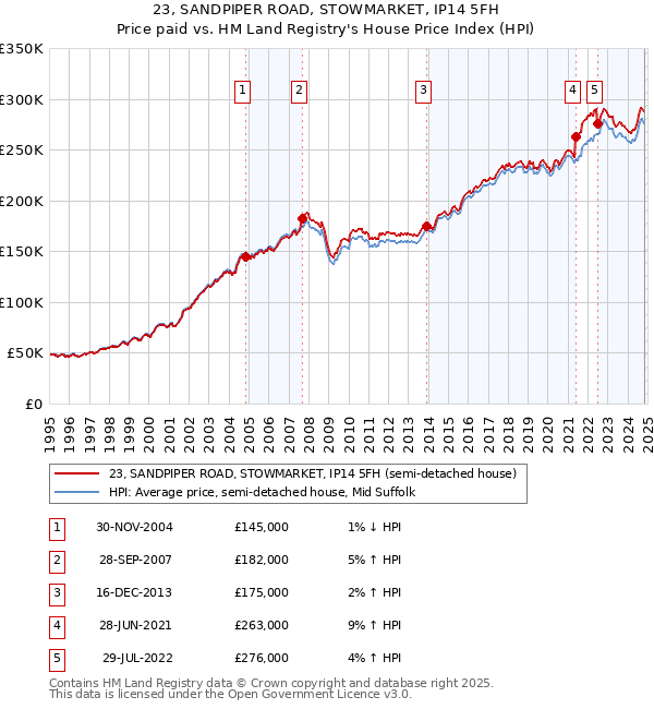 23, SANDPIPER ROAD, STOWMARKET, IP14 5FH: Price paid vs HM Land Registry's House Price Index