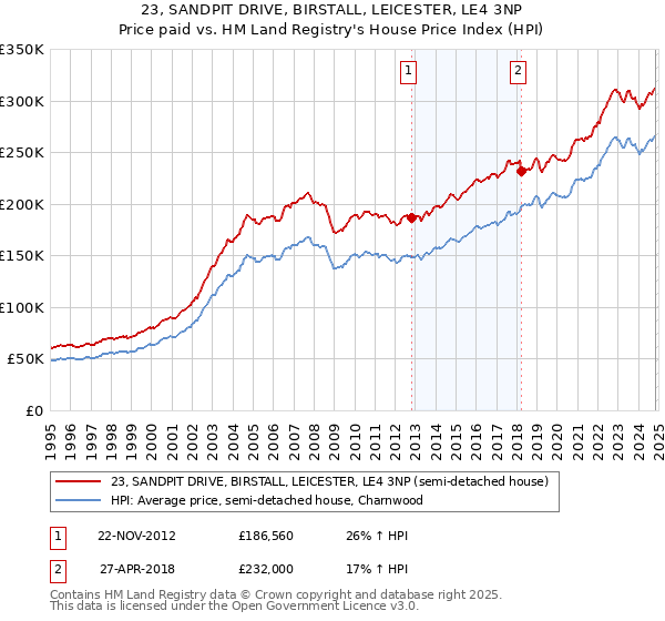 23, SANDPIT DRIVE, BIRSTALL, LEICESTER, LE4 3NP: Price paid vs HM Land Registry's House Price Index