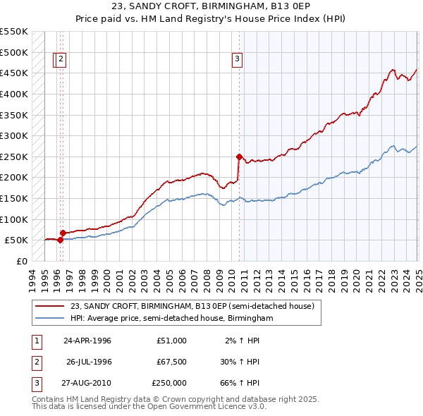 23, SANDY CROFT, BIRMINGHAM, B13 0EP: Price paid vs HM Land Registry's House Price Index