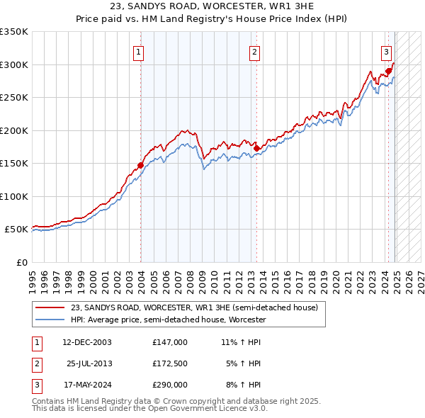 23, SANDYS ROAD, WORCESTER, WR1 3HE: Price paid vs HM Land Registry's House Price Index