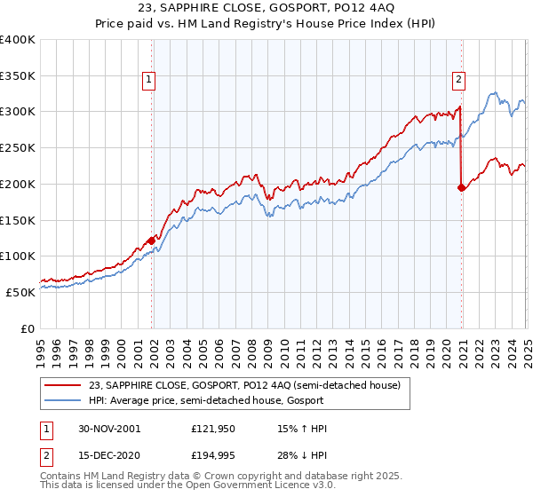 23, SAPPHIRE CLOSE, GOSPORT, PO12 4AQ: Price paid vs HM Land Registry's House Price Index