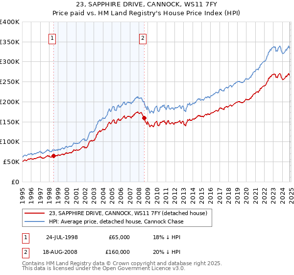 23, SAPPHIRE DRIVE, CANNOCK, WS11 7FY: Price paid vs HM Land Registry's House Price Index