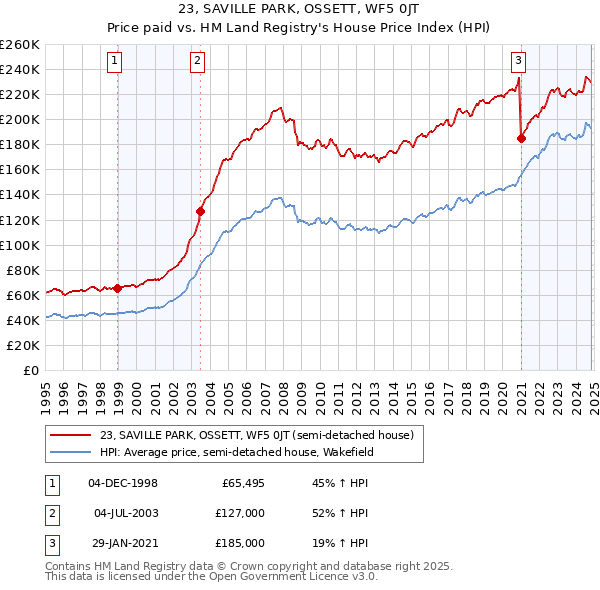 23, SAVILLE PARK, OSSETT, WF5 0JT: Price paid vs HM Land Registry's House Price Index