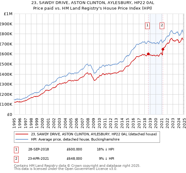 23, SAWDY DRIVE, ASTON CLINTON, AYLESBURY, HP22 0AL: Price paid vs HM Land Registry's House Price Index