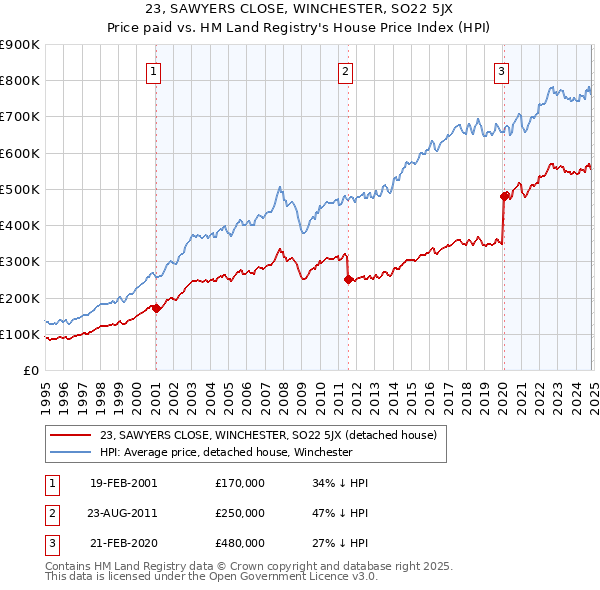 23, SAWYERS CLOSE, WINCHESTER, SO22 5JX: Price paid vs HM Land Registry's House Price Index