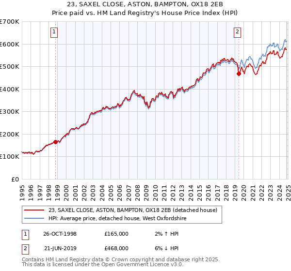 23, SAXEL CLOSE, ASTON, BAMPTON, OX18 2EB: Price paid vs HM Land Registry's House Price Index