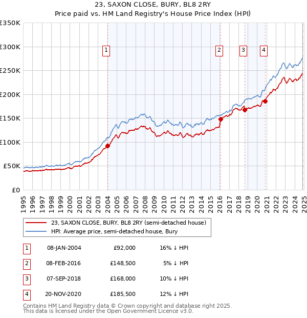 23, SAXON CLOSE, BURY, BL8 2RY: Price paid vs HM Land Registry's House Price Index