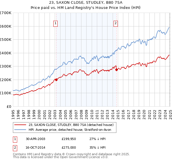 23, SAXON CLOSE, STUDLEY, B80 7SA: Price paid vs HM Land Registry's House Price Index