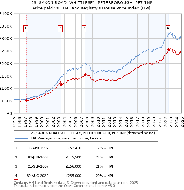 23, SAXON ROAD, WHITTLESEY, PETERBOROUGH, PE7 1NP: Price paid vs HM Land Registry's House Price Index