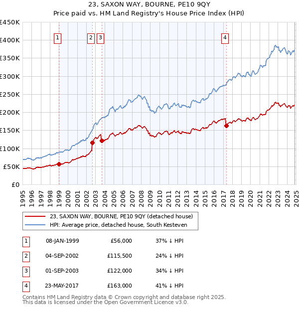 23, SAXON WAY, BOURNE, PE10 9QY: Price paid vs HM Land Registry's House Price Index