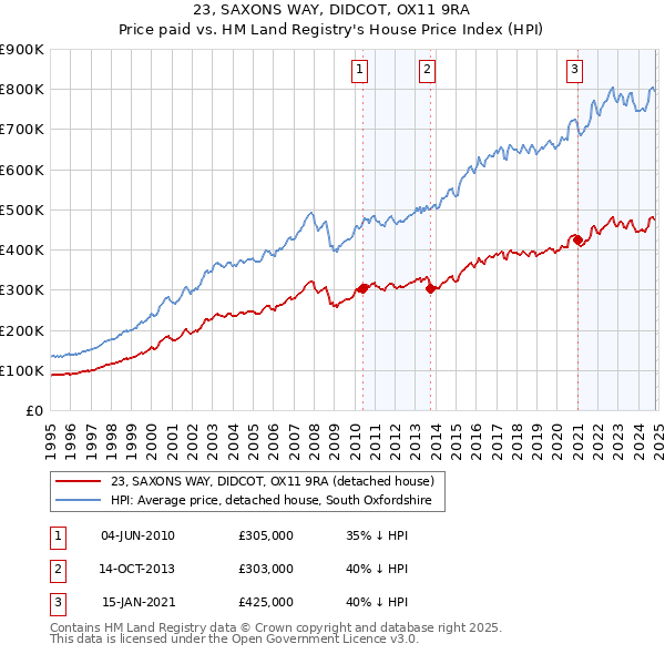 23, SAXONS WAY, DIDCOT, OX11 9RA: Price paid vs HM Land Registry's House Price Index