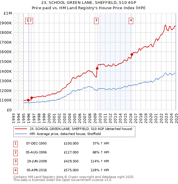 23, SCHOOL GREEN LANE, SHEFFIELD, S10 4GP: Price paid vs HM Land Registry's House Price Index