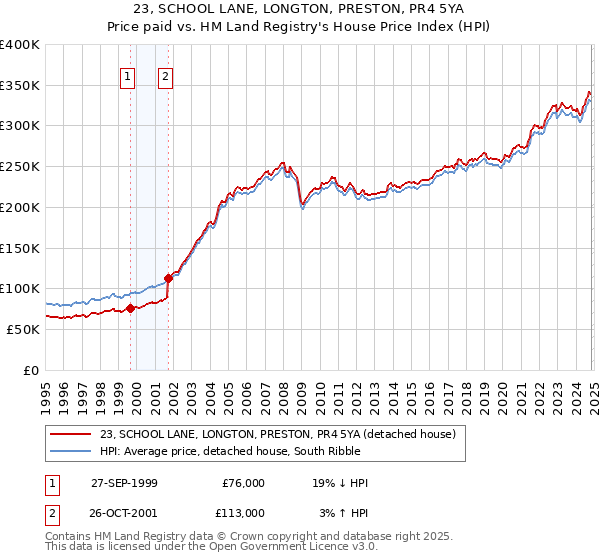 23, SCHOOL LANE, LONGTON, PRESTON, PR4 5YA: Price paid vs HM Land Registry's House Price Index