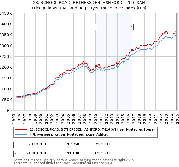 23, SCHOOL ROAD, BETHERSDEN, ASHFORD, TN26 3AH: Price paid vs HM Land Registry's House Price Index