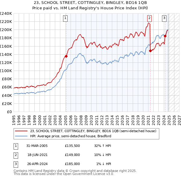 23, SCHOOL STREET, COTTINGLEY, BINGLEY, BD16 1QB: Price paid vs HM Land Registry's House Price Index