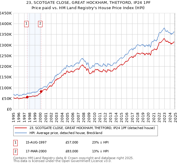 23, SCOTGATE CLOSE, GREAT HOCKHAM, THETFORD, IP24 1PF: Price paid vs HM Land Registry's House Price Index