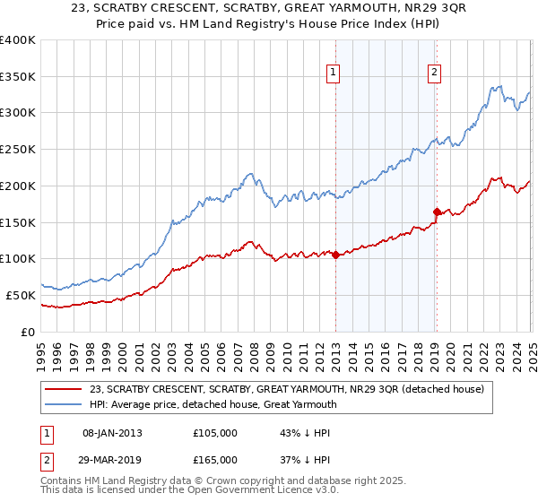 23, SCRATBY CRESCENT, SCRATBY, GREAT YARMOUTH, NR29 3QR: Price paid vs HM Land Registry's House Price Index