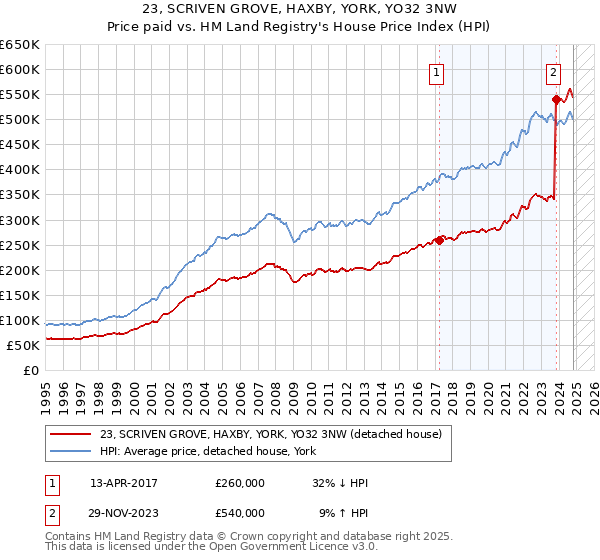 23, SCRIVEN GROVE, HAXBY, YORK, YO32 3NW: Price paid vs HM Land Registry's House Price Index