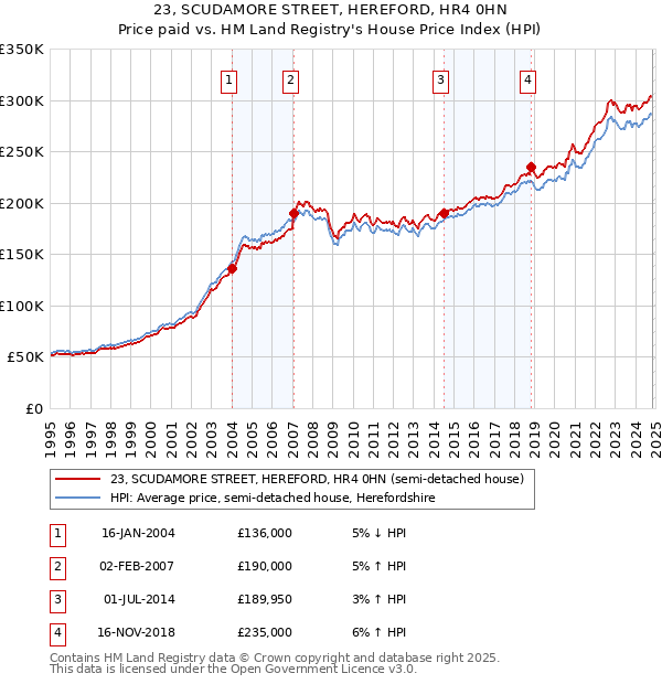 23, SCUDAMORE STREET, HEREFORD, HR4 0HN: Price paid vs HM Land Registry's House Price Index