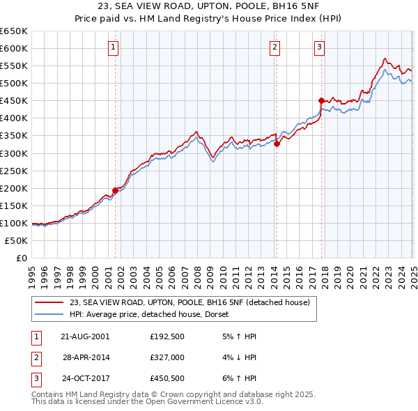 23, SEA VIEW ROAD, UPTON, POOLE, BH16 5NF: Price paid vs HM Land Registry's House Price Index