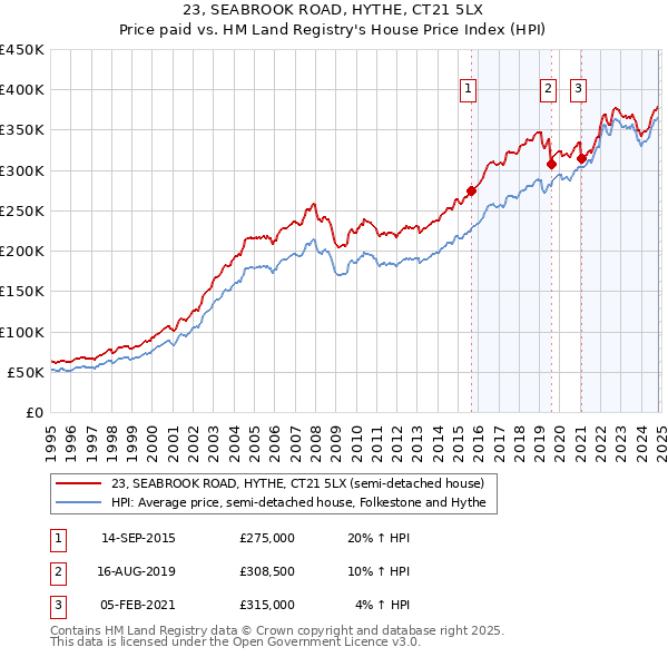 23, SEABROOK ROAD, HYTHE, CT21 5LX: Price paid vs HM Land Registry's House Price Index