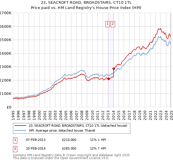 23, SEACROFT ROAD, BROADSTAIRS, CT10 1TL: Price paid vs HM Land Registry's House Price Index