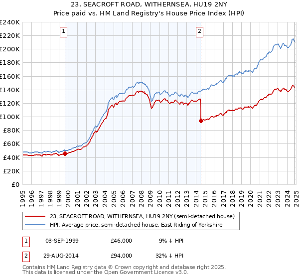 23, SEACROFT ROAD, WITHERNSEA, HU19 2NY: Price paid vs HM Land Registry's House Price Index