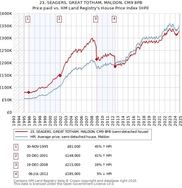 23, SEAGERS, GREAT TOTHAM, MALDON, CM9 8PB: Price paid vs HM Land Registry's House Price Index