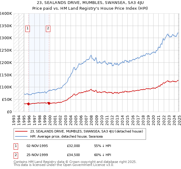 23, SEALANDS DRIVE, MUMBLES, SWANSEA, SA3 4JU: Price paid vs HM Land Registry's House Price Index