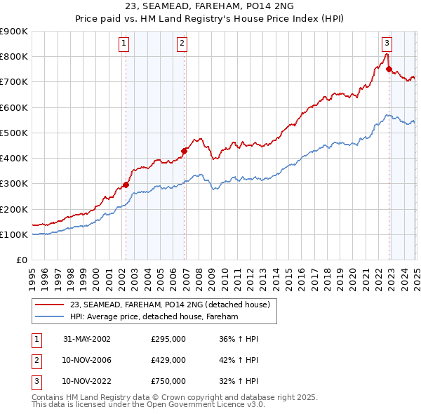 23, SEAMEAD, FAREHAM, PO14 2NG: Price paid vs HM Land Registry's House Price Index