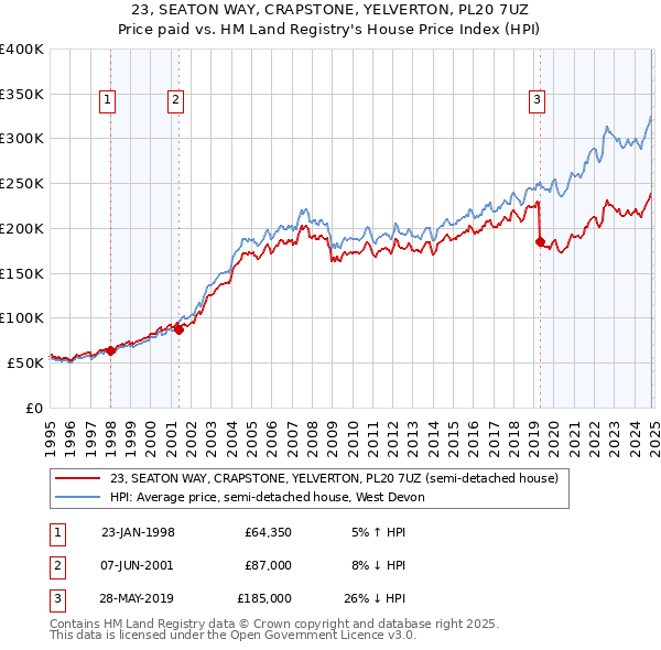 23, SEATON WAY, CRAPSTONE, YELVERTON, PL20 7UZ: Price paid vs HM Land Registry's House Price Index