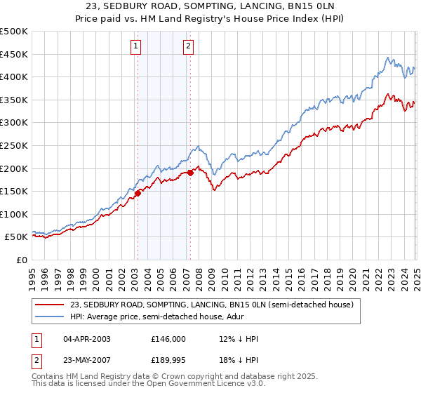 23, SEDBURY ROAD, SOMPTING, LANCING, BN15 0LN: Price paid vs HM Land Registry's House Price Index