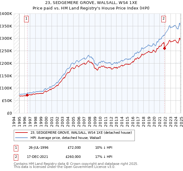 23, SEDGEMERE GROVE, WALSALL, WS4 1XE: Price paid vs HM Land Registry's House Price Index