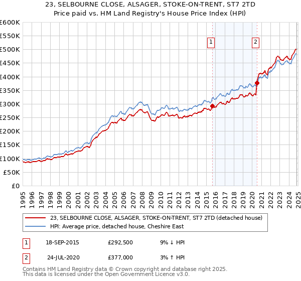 23, SELBOURNE CLOSE, ALSAGER, STOKE-ON-TRENT, ST7 2TD: Price paid vs HM Land Registry's House Price Index