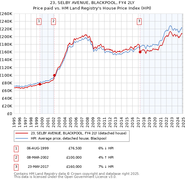 23, SELBY AVENUE, BLACKPOOL, FY4 2LY: Price paid vs HM Land Registry's House Price Index